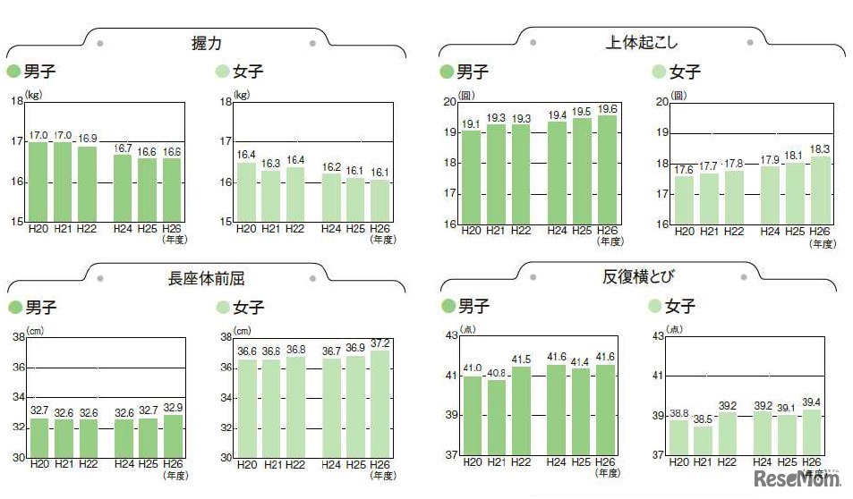 握力・上体起こし・長座体前屈・反復横とび（小学生）