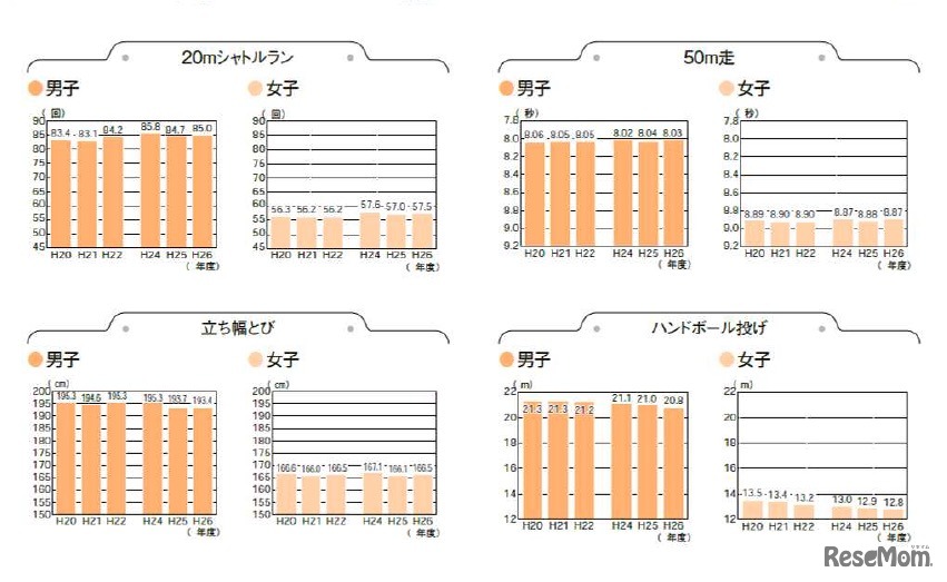 20mシャトルラン・50m走・立ち幅とび・ソフトボール投げ（小学生）