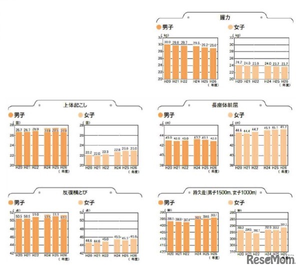 握力・上体起こし・長座体前屈・反復横とび・持久走（中学生）