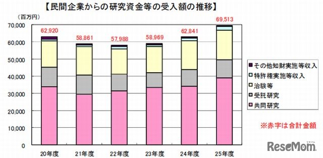 民間企業からの研究資金等の受入額の推移