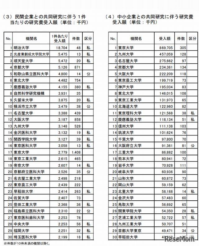 民間企業との共同研究に伴う1件あたりの研究費受入額、中小企業との共同研究に伴う研究費受入額（単位：千円）の上位機関