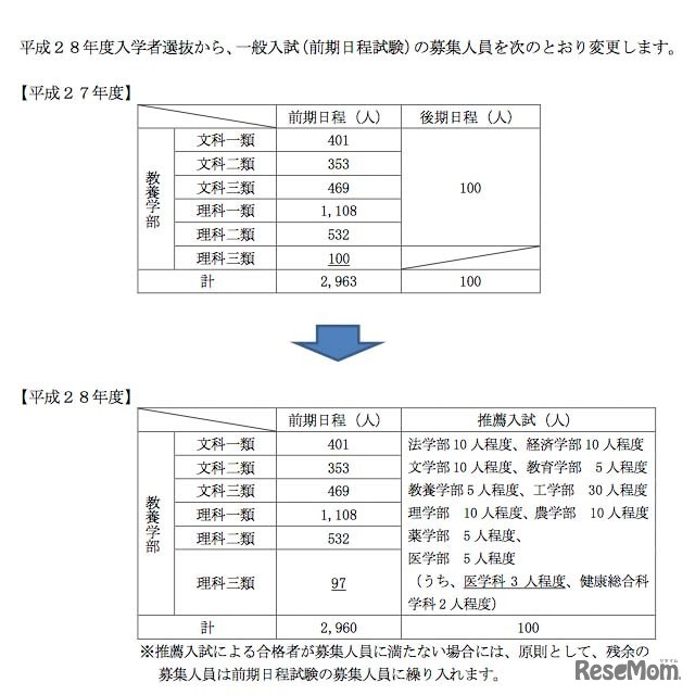 平成28年度入学者選抜、一般入試（前期日程試験）募集人員の変更について