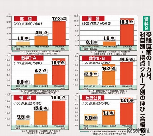 科目別・得点グループ別の伸び