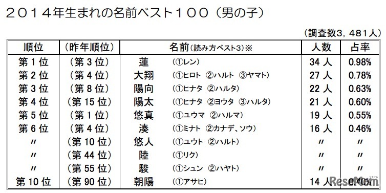 2014年生まれの名前ベスト10（男の子）
