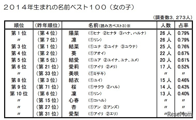 2014年生まれの名前ベスト10（女の子）