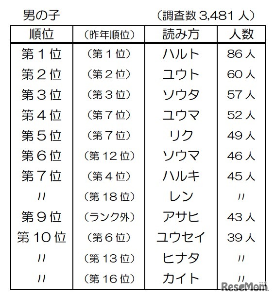 2014年生まれの名前読み方ベスト10（男の子）