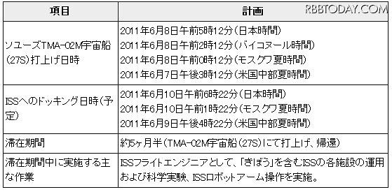 古川宇宙飛行士ISS長期滞在概要（2011年6月8日現在） 古川宇宙飛行士ISS長期滞在概要（2011年6月8日現在）