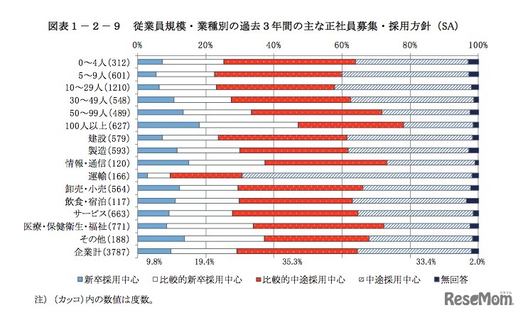 「過去3年間の主な正社員募集・採用方針」