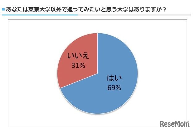 東京大学以外で通ってみたいと思う大学はありますか？