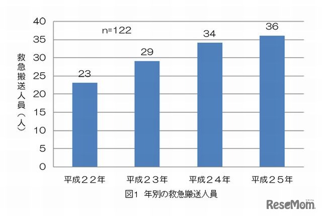 歩きスマホによる事故での救急搬送人員（東京消防庁）
