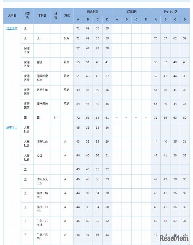 私立大の判定基準（首都圏地区・一部）