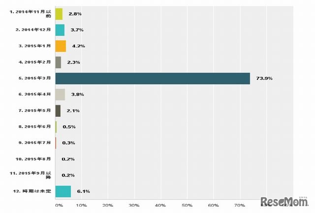 2016年度のエントリー受付けの開始時期（予定）