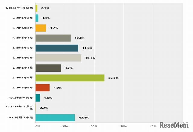 2016年度の「内定（内々定）」の開始時期（予定）