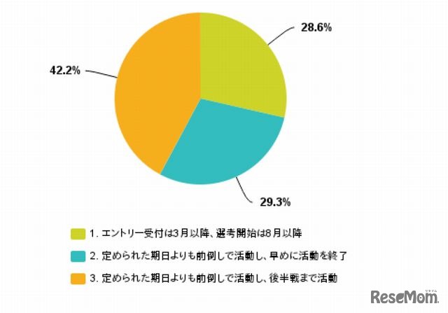 2016年度の採用活動スタイル（予定）