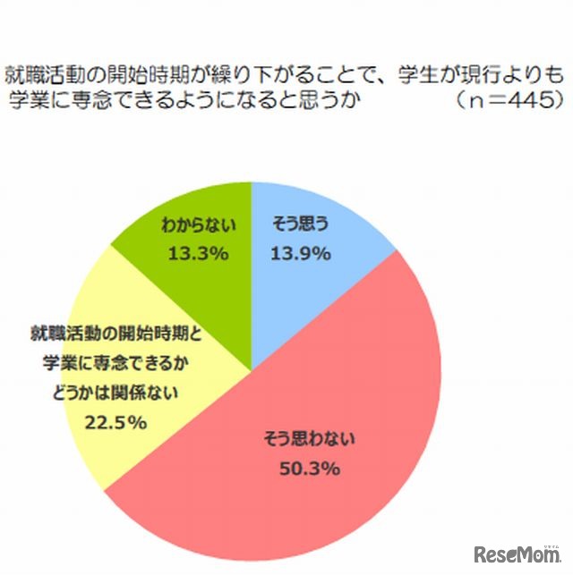 就職活動の開始時期が繰り下がることで現行よりも学業に専念できるようになると思うか