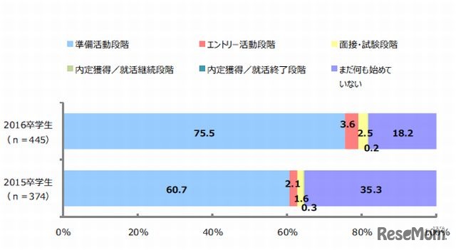 11月1日時点の就職活動状況