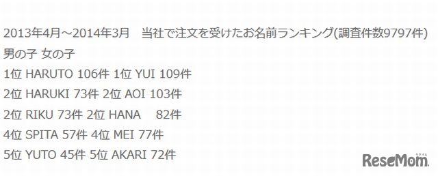 ベビーグースで注文を受け付けた名前ランキング（2013年4月～2014年3月）