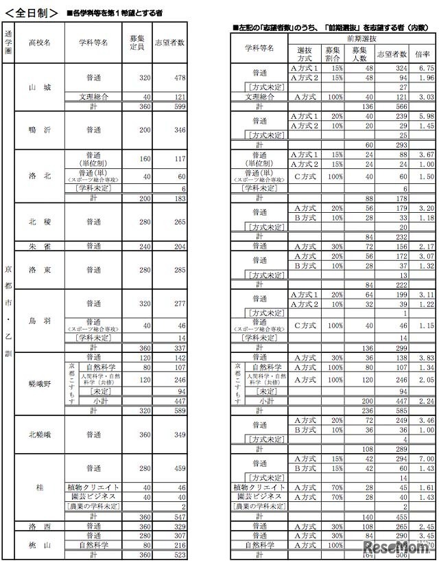 学校・学科別志望状況（京都市・乙訓通学圏）全日制