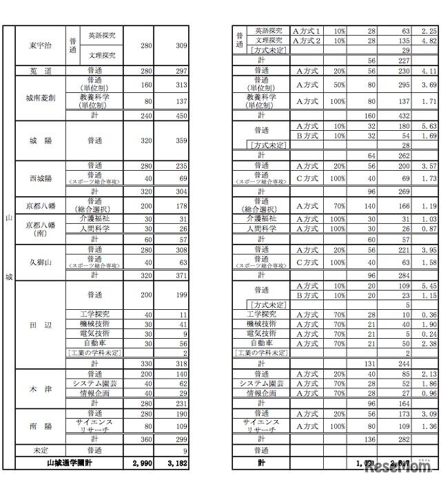 学校・学科別志望状況（山城通学圏）全日制