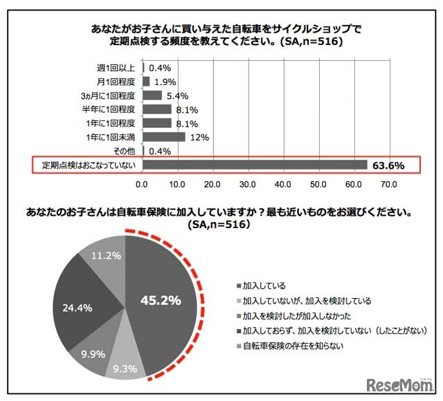 定期点検の頻度と保険加入の有無
