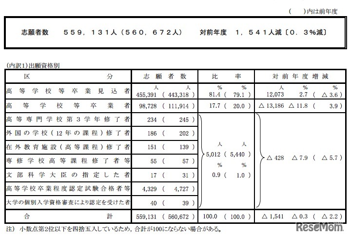 センター試験、確定志願者数