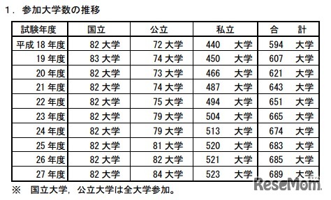 参加大学数の推移