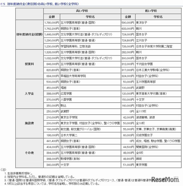 初年度納付金の高い学校、低い学校