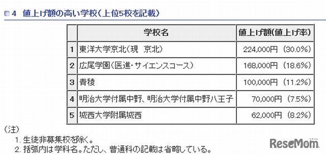 値上げ額の高い学校