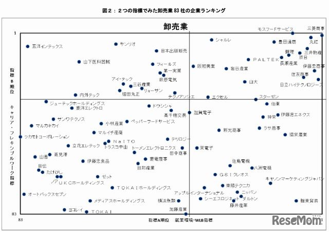 2つの指標でみた卸売業のランキング