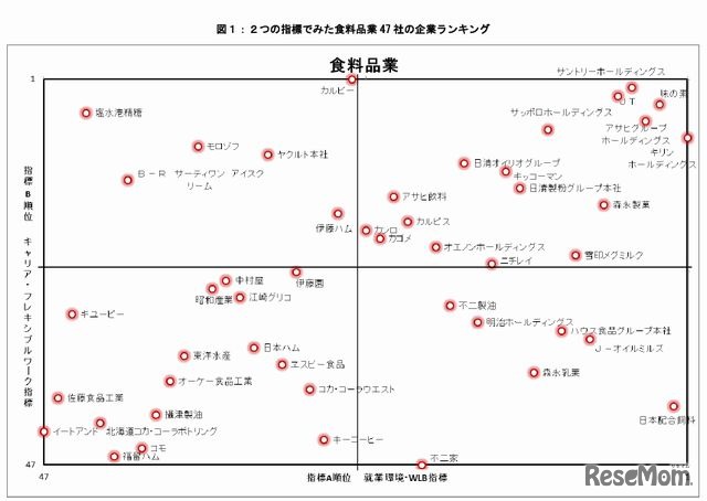 2つの指標でみた食料品業のランキング