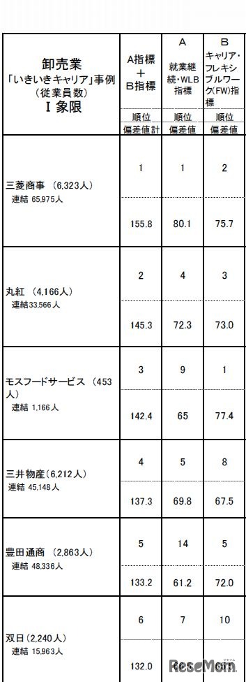 卸売業のランキング