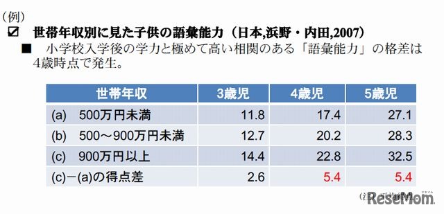 世帯年収別に見た子どもの語彙能力