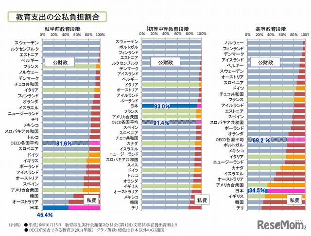 教育支出の公私負担割合