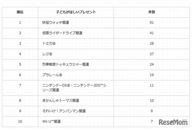 子どもが欲しいクリスマスプレゼント（男の子）