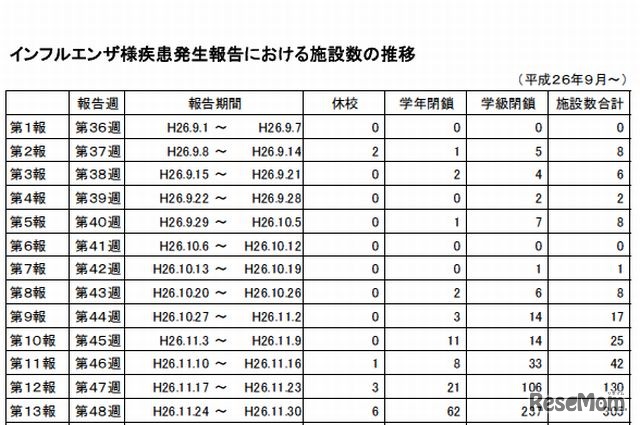 インフルエンザ様疾患発生報告における施設数の推移