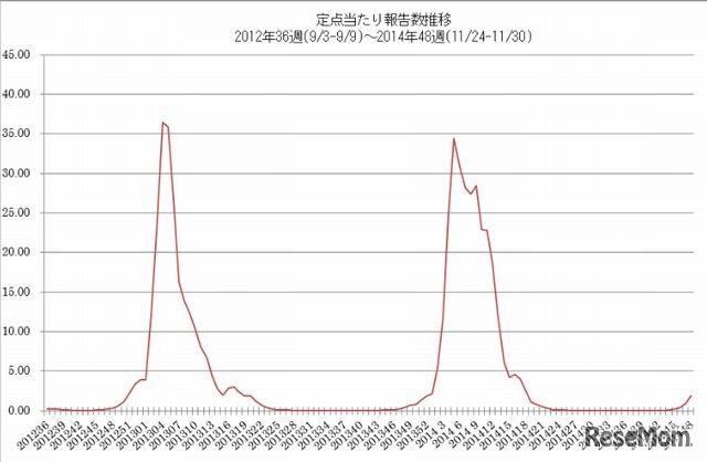 定点あたり報告数推移