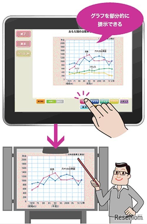 グラフの系列を部分的に提示する