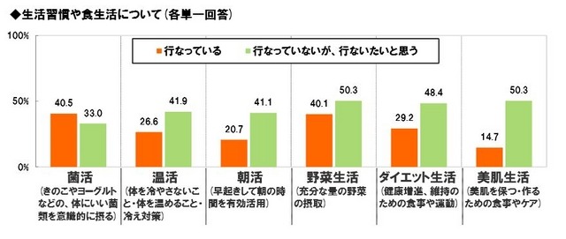 生活習慣や食生活について