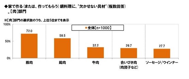 鍋料理に欠かせない具材「肉部門」