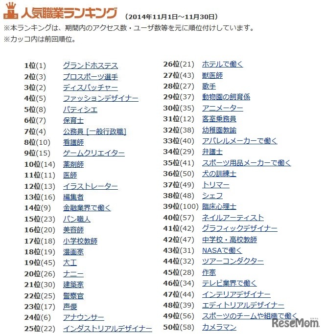 人気職業ランキング（1～50位）