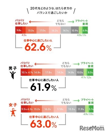 20代をどのようなはたらき方のバランスで過ごしたいか