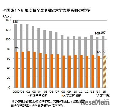 新規高校卒業者数と大学志願者数の推移