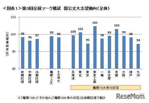 第3回全統マーク模試　国公立大志望動向