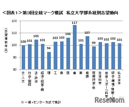 第3回全統マーク模試　私立大学部系統別志望動向