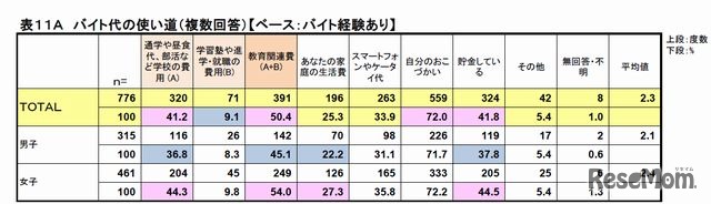 バイト代の使い道