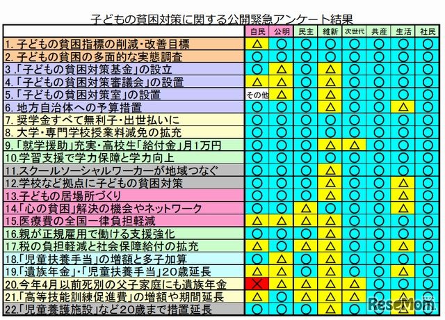 子どもの貧困対策に関する公開緊急アンケート結果