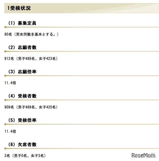 県立千葉中学校の受検状況