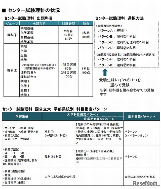 センター試験理科の状況