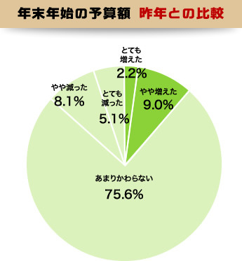 年末年始の予算額 昨年との比較