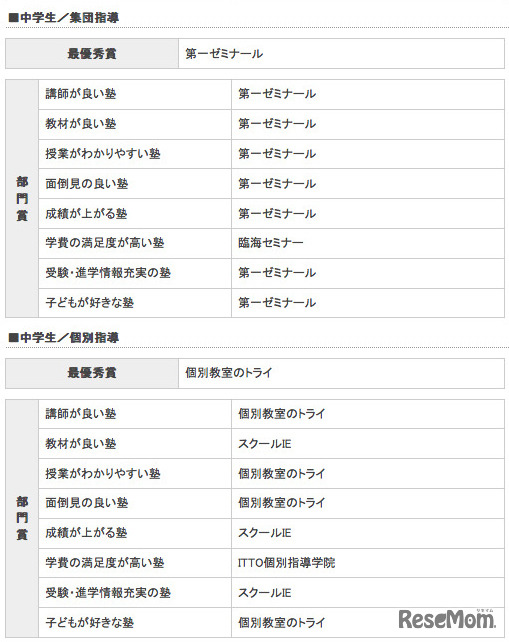 中学生（最優秀賞・部門賞）